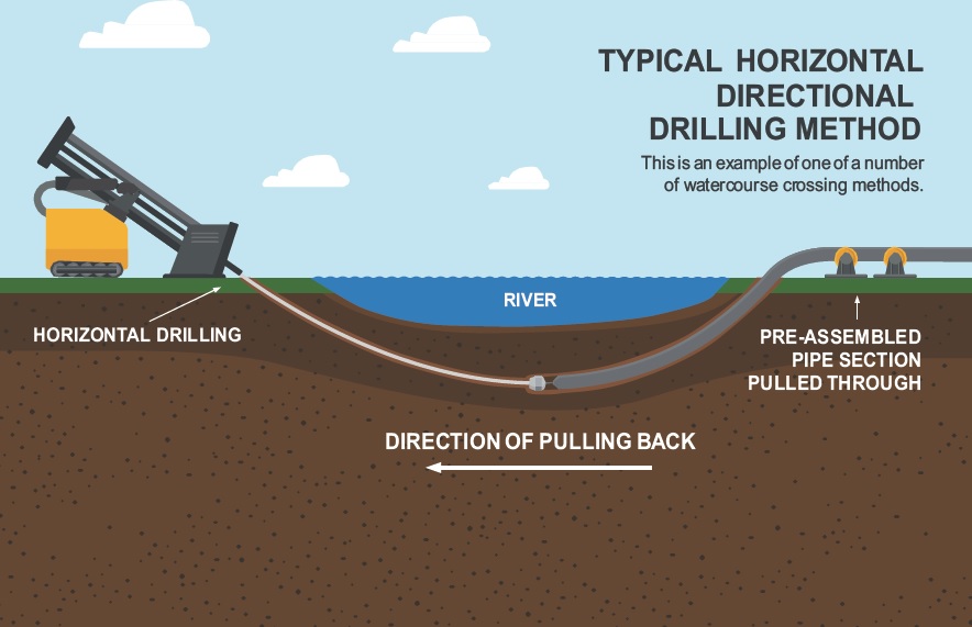 hdd horizontal directional drilling hdd horizontal directional drilling